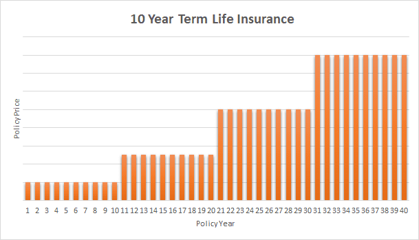 10 year term insurance graph
