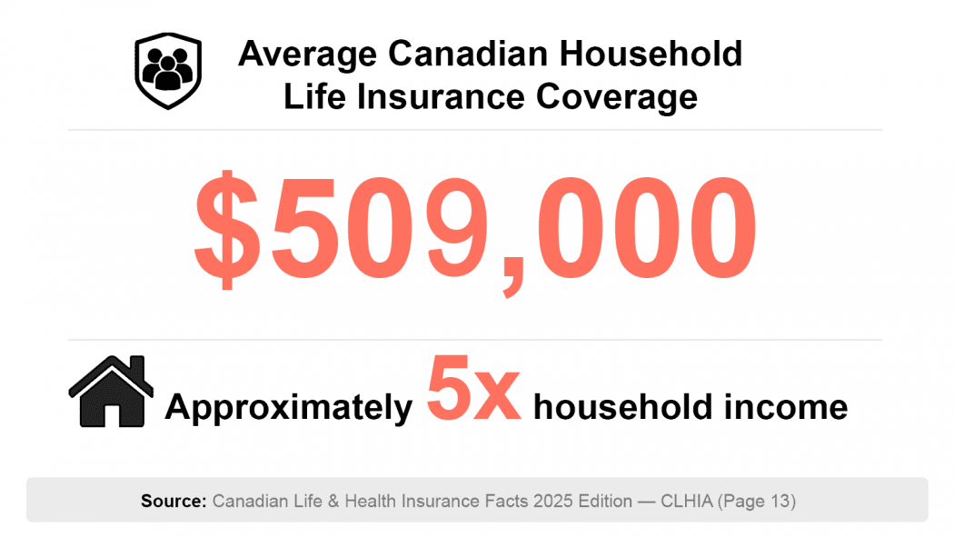 Average Canadian household life insurance coverage of $509,000, approximately five times household income.